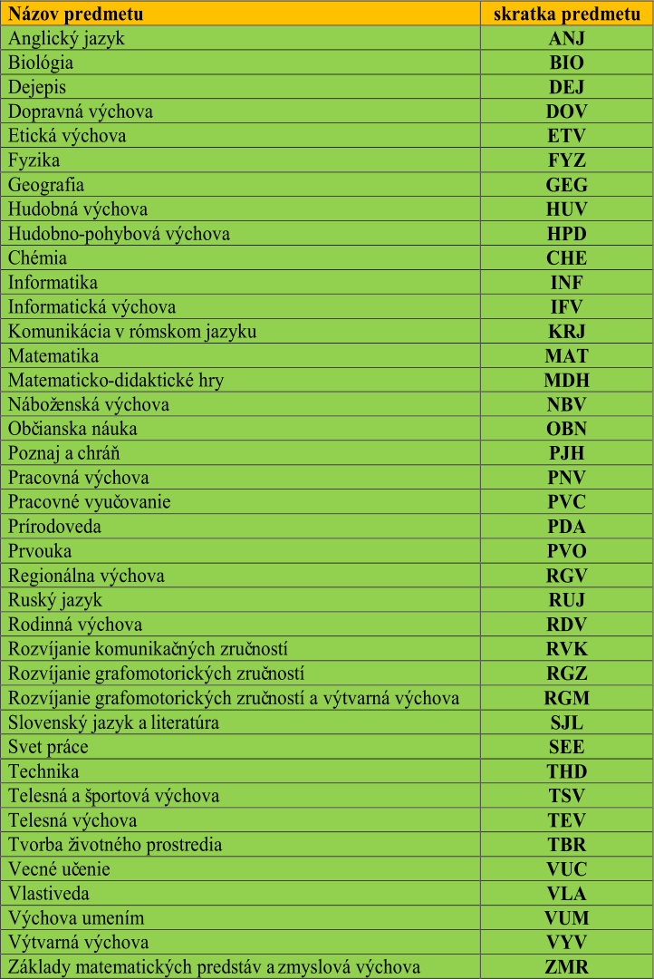 Názov predmetu   skratka predmetu   Anglický jazyk    ANJ   Biológia   BIO   Dejepis   DEJ   Dopravná výchova   DOV   Etická výchova   ETV   Fyzika   FYZ   Geografia   GEG   Hudobná výchova   HUV   Hudobno - pohybová výchova   HPD   Chémia   CHE   Informatika   INF   Informatická výchova   IFV   K omunikácia   v   rómskom jazyku   KRJ   Matematika   MAT   Matematicko - didaktické hry   MDH   Náboženská výchova   NBV   Obč ianska náuka   OBN   Poznaj a   chráň   PJH   Pracovná výchova   PNV   Pracovné vyuč ovanie   PVC   Prírodoveda   PDA   Prvouka   PVO   Regionálna výchova   RGV   Ruský  jazyk   RUJ   Rodinná výchova   RDV   Rozvíjanie   komunikač ných zruč ností   RVK   Rozvíjanie   grafomotorických zruč ností    RGZ   Rozvíjanie   grafomotorických zruč ností a   výtvarná výchova   RGM   Slovenský jazyk a   literatúra   SJL   Svet práce   SEE   Technika   THD   Telesná  a   športová výchova   TSV   Telesná výchova   TEV   Tvorba životného prostredia   TBR   Vecné uč enie   VUC   Vlastiveda   VLA   Výchova umením   VUM   Výtvarná výchova   VYV   Základy matematických predstáv a   zmyslová výchova   ZMR