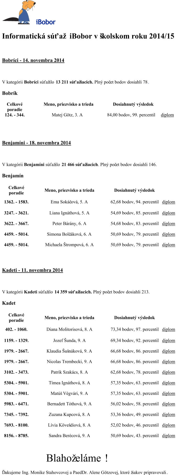 iBobor Informatická súťaž  iBobor v školskom roku 2014/15 Bobríci  - 14. novembra 2014 V kategórii  Bobríci súťažilo  13 211 súťažiacich . Plný poč et bodov dosiahli 78 . Bobrík Celkové  poradie   Meno, priezvisko a trieda   Dosiahnutý výsledok   124.  -   344.   Matej Götz, 3. A   84,00 bodov, 99.  p ercentil     diplom   Benjamíni  - 18. novembra 2014 V kategórii  Benjamíni súťažilo  21 466 súťažiacich .  Plný poč et bodov dosiahli 146. Benjamín Celkové  poradie   Meno, priezvisko a trieda   Dosiahnutý výsledok   1362.  -   1583.   Ema Sokáč ová, 5. A   62,68 bodov, 94.  p ercentil   diplom   3247.  -   3621.   Liana Ignáthová, 5. A   54,69 bodov, 85.  p ercentil   diplom   3622.  -   3667.   Peter Bárány, 6. A   54,68 bodov, 83.  p ercentil   diplom   4459.  -   5014.   Simona Bolč áková, 6. A   50,69 bodov, 79.  p ercentil   diplom   4459.  -   5014.   Michaela Štrompová, 6. A   50,69 bodov, 79.  p ercentil   diplom   Kadeti  - 11. novembra 2014 V kategórii  Kadeti súťažilo  14 359 súťažiacich . Plný poč et bodov dosiahli 213. Kadet Celkové  poradie   Meno, priezvisko a trieda   Dosiahnutý  výsledok   402.  -   1060.   Diana Molitorisová, 8. A   73,34 bodov, 97. percentil   diplom   1159.  -   1329.   Jozef Šunda, 9. A   69,34 bodov, 92. percentil   diplom   1979.  -   2667.   Klaudia Šušnáková, 9. A   66,68 bodov, 86. percentil   diplom   1979.  -   2667.   Nicolas Trembecki,  9. A   66,68 bodov, 86. percentil   diplom   3102.  -   3473.   Patrik Szakács, 8. A   62,68 bodov, 78. percentil   diplom   5304.  -   5901.   Tímea Ignáthová, 8. A   57,35 bodov, 63. percentil   diplom   5304.  -   5901.   Matúš Végvári, 9. A   57,35 bodov, 63. percentil   diplom   5983.  -   6471.   Bernadett Tóthová, 9. A   56,02 bodov, 58. percentil   diplom   7345.  -   7392.   Zuzana Kupcová, 8. A   53,36 bodov, 49. percentil   diplom   7693.  -   8100.   Lívia Kövešdiová, 8. A   52,02 bodov, 46. percentil   diplom   8156.  -   8785.   Sandra Berécová, 9. A   50,69 bodov, 43. percentil   diplom           Blahoželáme ! Ďakujeme Ing. Monike Stahovcovej a PaedDr. Alene G ö tzovej , ktor é žiakov pripravovali .