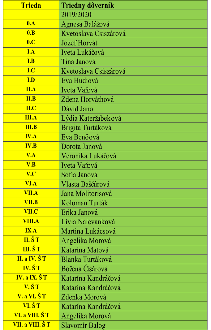 Trieda   Triedny dôverník     2019/2020   0.A   Agnesa Balážová   0.B   Kvetoslava Csiszárová   0.C   Jozef Horvát   I.A   Iveta Lukáč ová   I.B   Tina Janová   I.C   Kvetoslava Csiszárová   I.D   Eva Hudiová   II.A   Iveta Vaňová   II.B   Zdena Horváthová   II.C   Dávid Jano   III.A   Lýdia  Kateržabek ová   III.B   Brigita Turtáková   IV.A   Eva Benӧová   IV.B   Dorota Janová   V.A   Veronika Lukáč ová   V.B   Iveta Vaňová   V.C   Sofia Janová   VI.A   Vlasta Bašč úrová   VII.A   Jana Molitorisová   VII.B   Koloman Turták   VII.C   Erika Janová   VIII.A   Lívia Nalevanková   IX.A   Martina Lukácsová   II. ŠT   Angelika Morová   III. ŠT   Katarína Matová   II. a   IV. ŠT   Blanka Turtáková   IV. ŠT   Božena Čisárová   IV. a   IX. ŠT   Katarína Kandráč ová   V. ŠT   Katarína Kandráč ová   V. a   VI. ŠT   Zdenka Morová   VI. ŠT   Katarína Kandráč ová   VI. a   VIII.  ŠT   Angelika Morová   VII. a   VIII. ŠT   Slavomír Balog