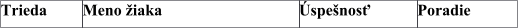 Trieda Meno žiaka Úspešnosť Poradie